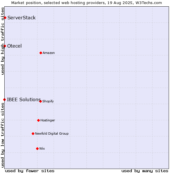 Market position of ServerStack vs. Otecel vs. IBEE Solutions