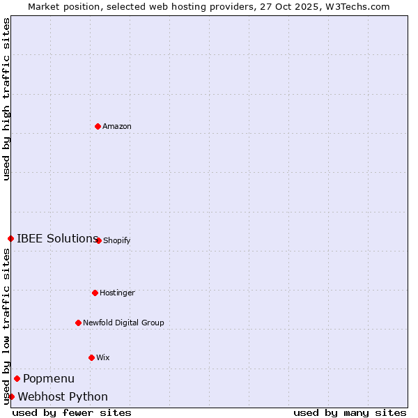 Market position of Popmenu vs. Webhost Python vs. IBEE Solutions