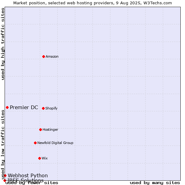 Market position of Premier DC vs. Webhost Python vs. IBEE Solutions
