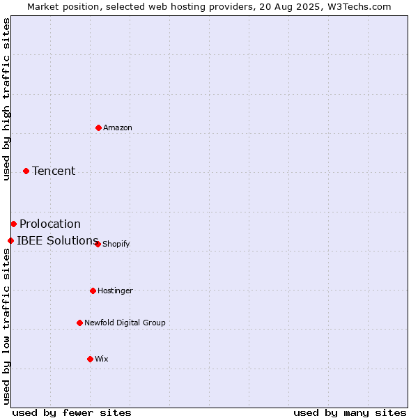 Market position of Tencent vs. Prolocation vs. IBEE Solutions