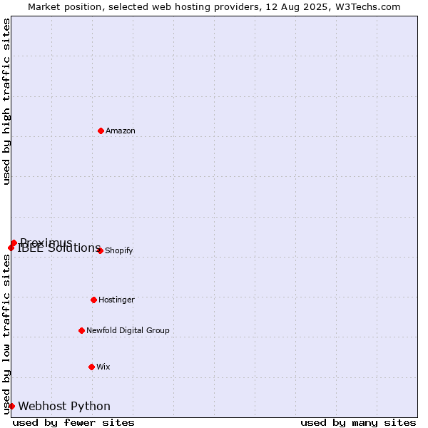 Market position of Proximus vs. Webhost Python vs. IBEE Solutions