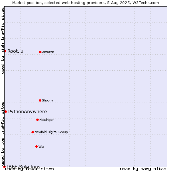 Market position of PythonAnywhere vs. Root.lu vs. IBEE Solutions