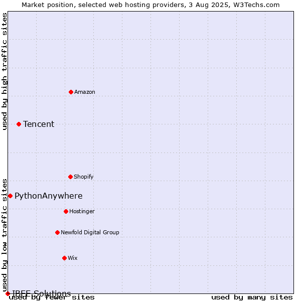 Market position of Tencent vs. PythonAnywhere vs. IBEE Solutions