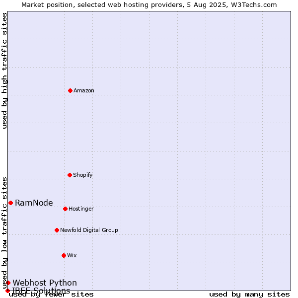 Market position of RamNode vs. Webhost Python vs. IBEE Solutions