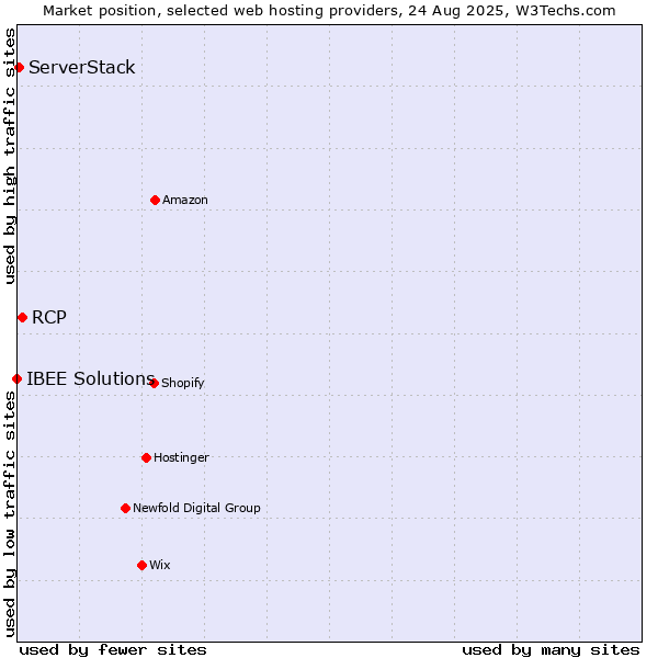 Market position of RCP vs. ServerStack vs. IBEE Solutions