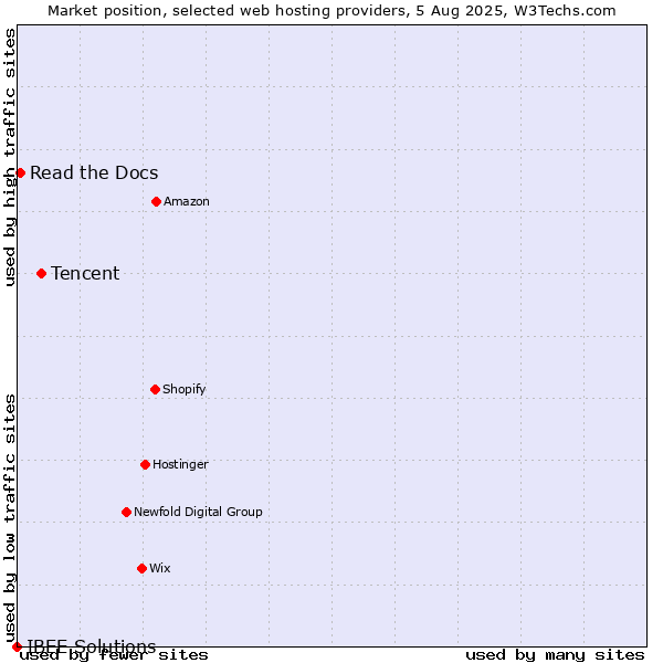 Market position of Tencent vs. Read the Docs vs. IBEE Solutions