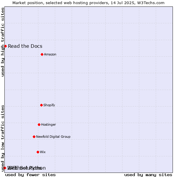 Market position of Read the Docs vs. Webhost Python vs. IBEE Solutions