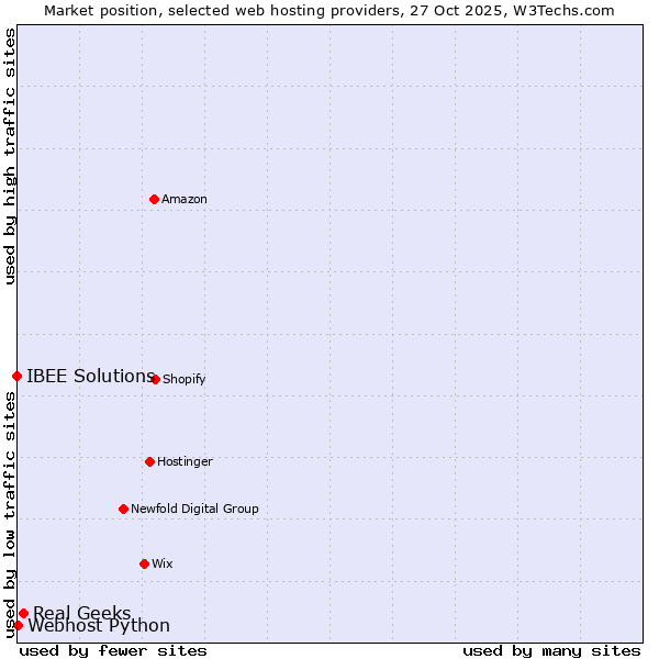 Market position of Real Geeks vs. Webhost Python vs. IBEE Solutions