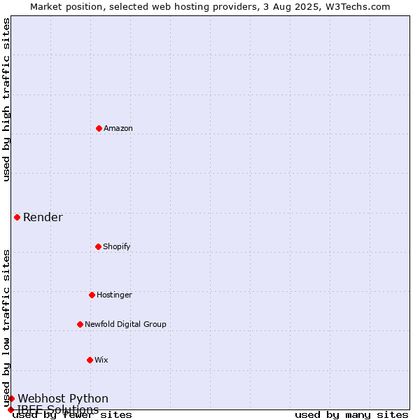 Market position of Render vs. Webhost Python vs. IBEE Solutions
