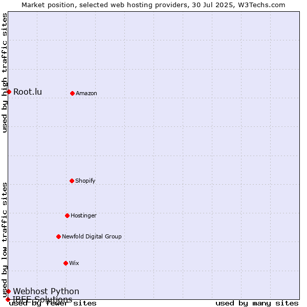 Market position of Root.lu vs. Webhost Python vs. IBEE Solutions