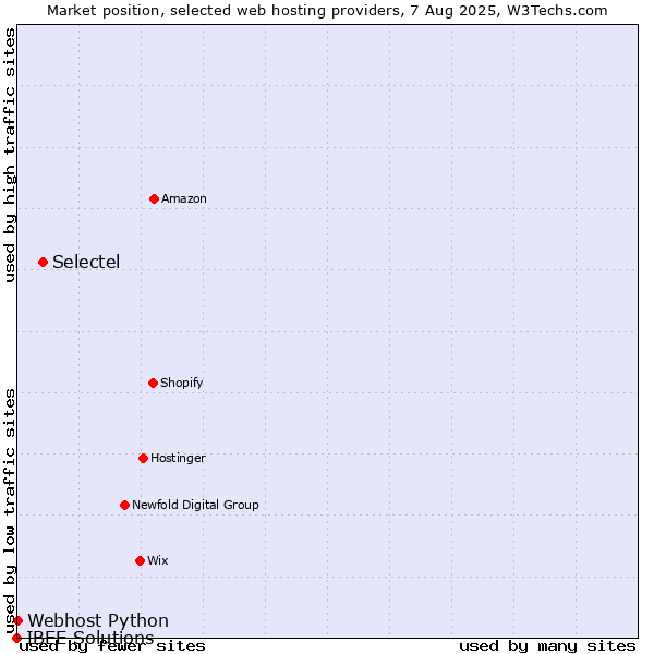Market position of Selectel vs. Webhost Python vs. IBEE Solutions