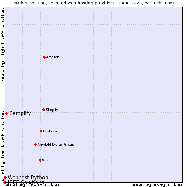 Market position of Semplify vs. Webhost Python vs. IBEE Solutions