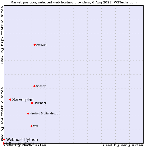 Market position of Serverplan vs. Webhost Python vs. IBEE Solutions