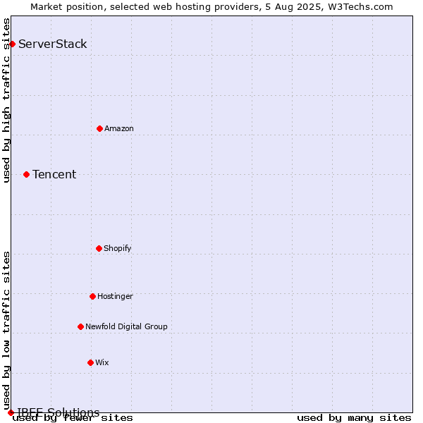 Market position of Tencent vs. ServerStack vs. IBEE Solutions