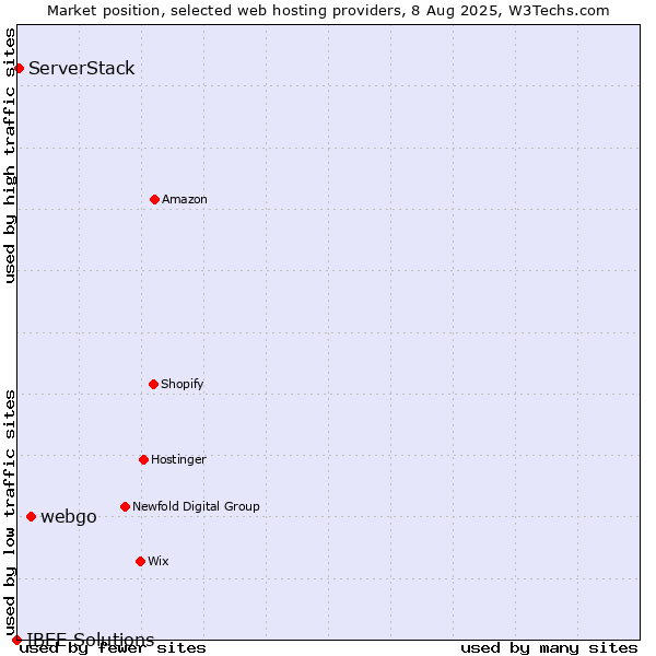Market position of webgo vs. ServerStack vs. IBEE Solutions