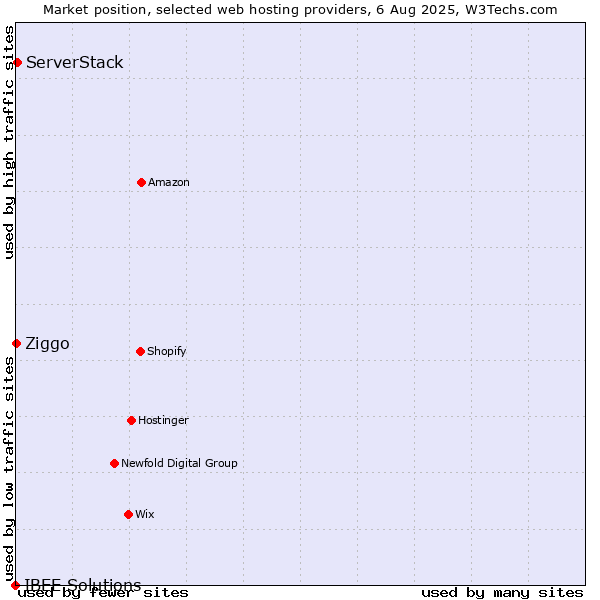 Market position of ServerStack vs. Ziggo vs. IBEE Solutions