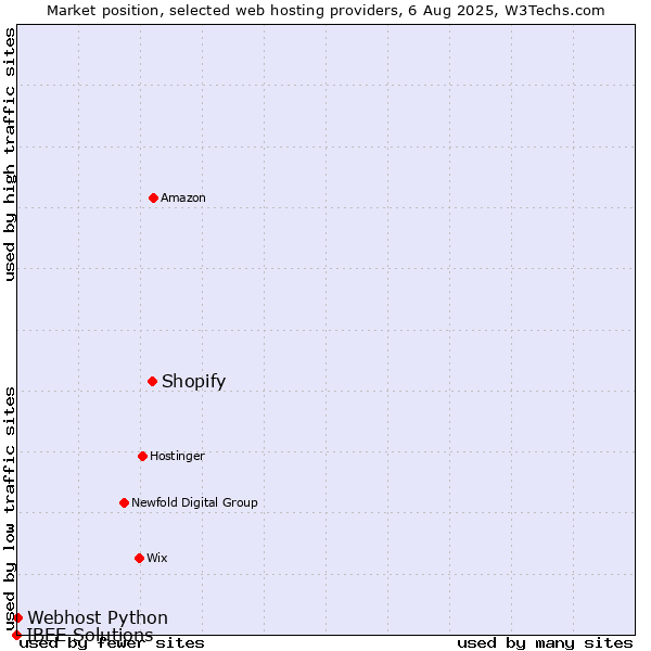 Market position of Shopify vs. Webhost Python vs. IBEE Solutions