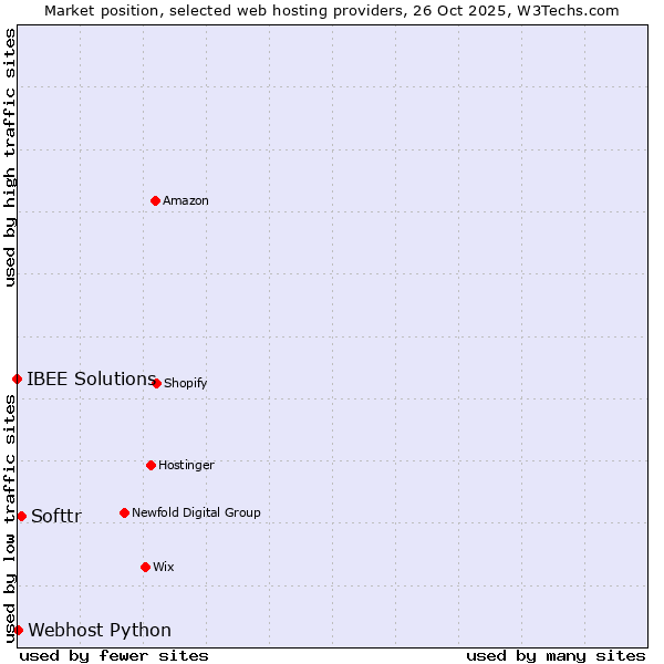 Market position of Softtr vs. Webhost Python vs. IBEE Solutions