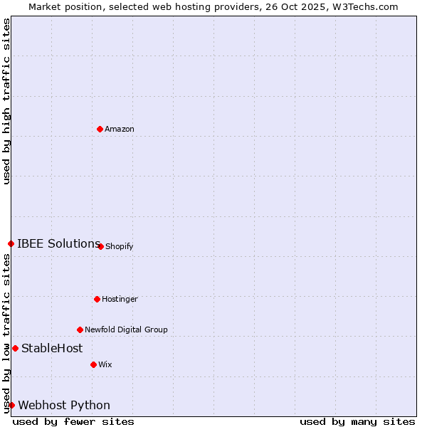 Market position of StableHost vs. Webhost Python vs. IBEE Solutions