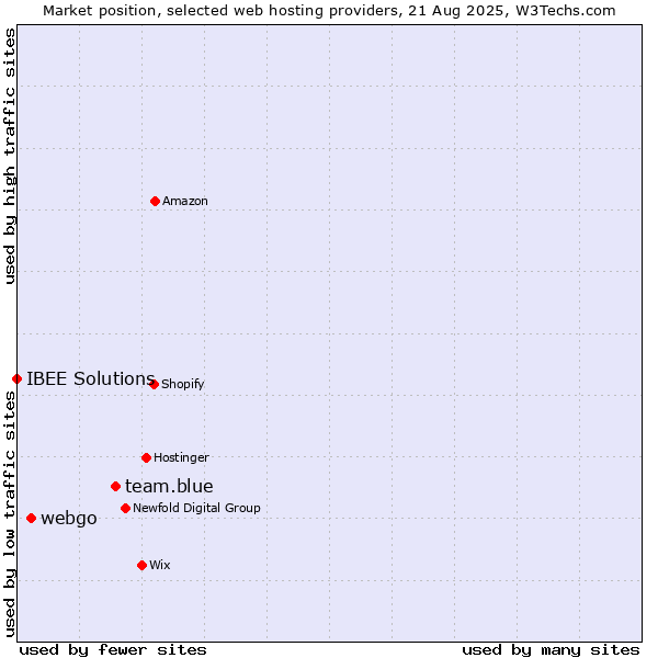 Market position of team.blue vs. webgo vs. IBEE Solutions