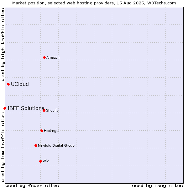 Market position of UCloud vs. IBEE Solutions