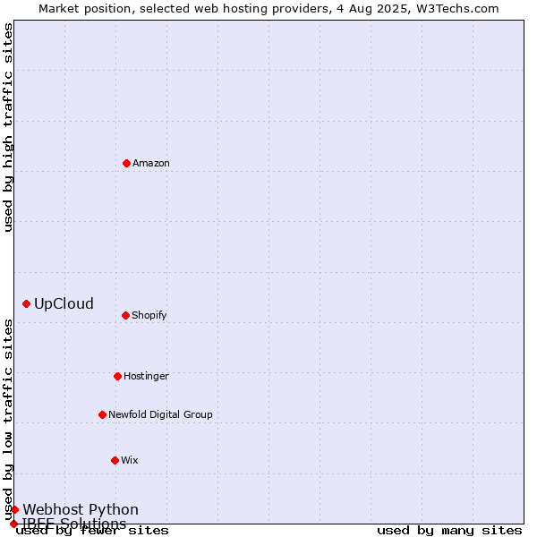 Market position of UpCloud vs. Webhost Python vs. IBEE Solutions