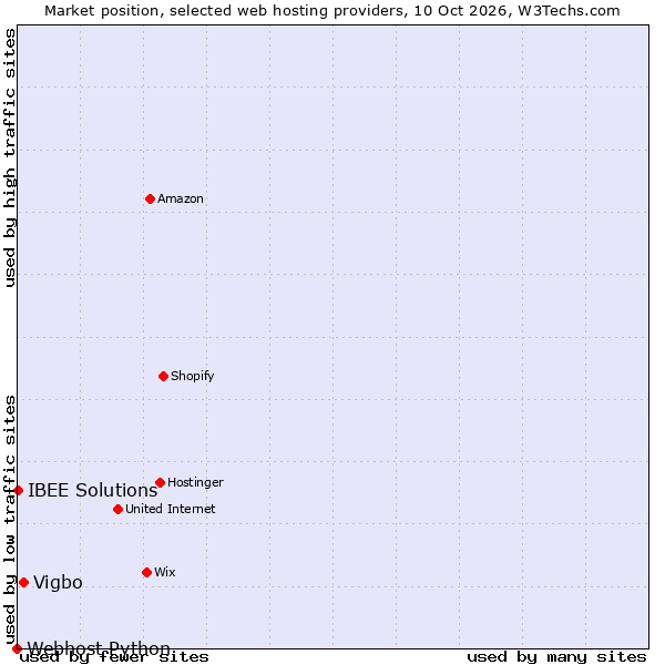 Market position of Vigbo vs. IBEE Solutions vs. Webhost Python