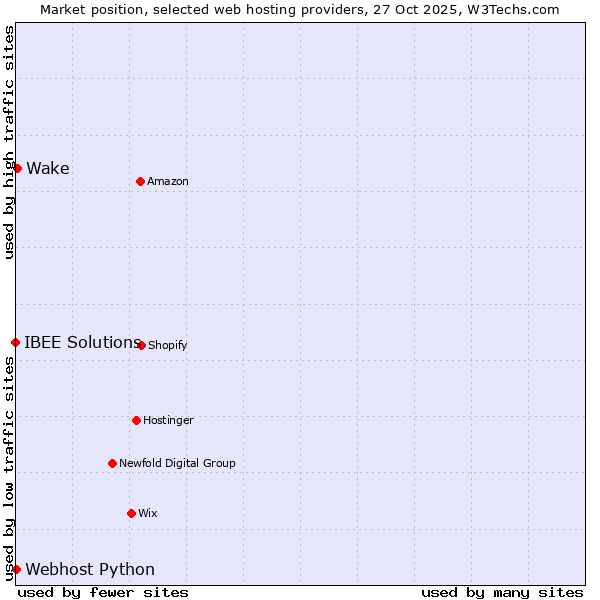 Market position of Wake vs. Webhost Python vs. IBEE Solutions