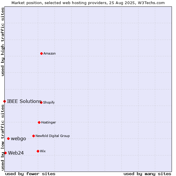 Market position of webgo vs. Web24 vs. IBEE Solutions