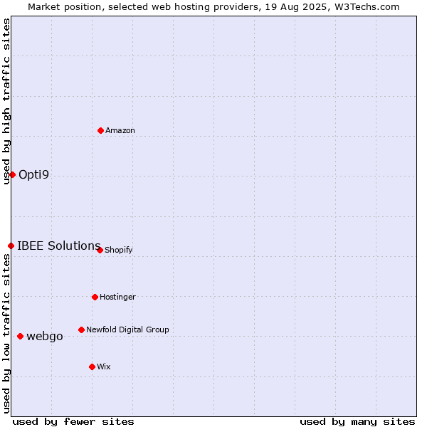Market position of webgo vs. Opti9 vs. IBEE Solutions