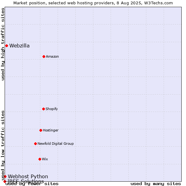 Market position of Webzilla vs. Webhost Python vs. IBEE Solutions