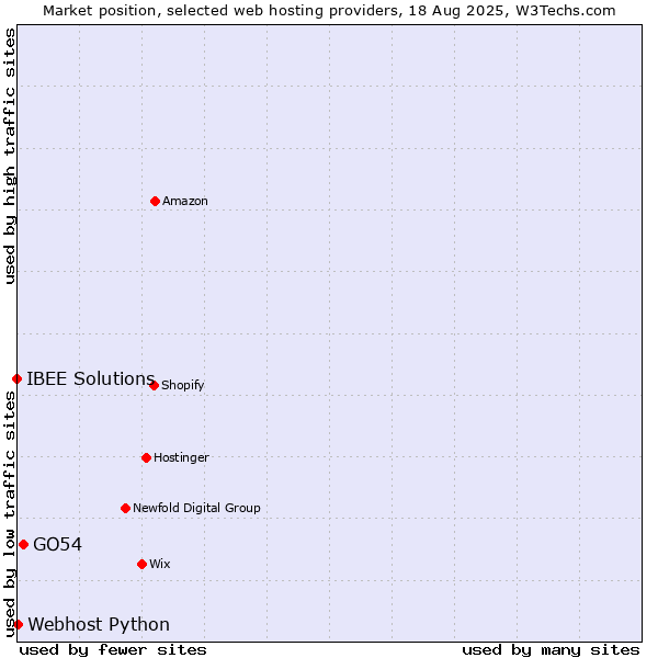 Market position of GO54 vs. Webhost Python vs. IBEE Solutions