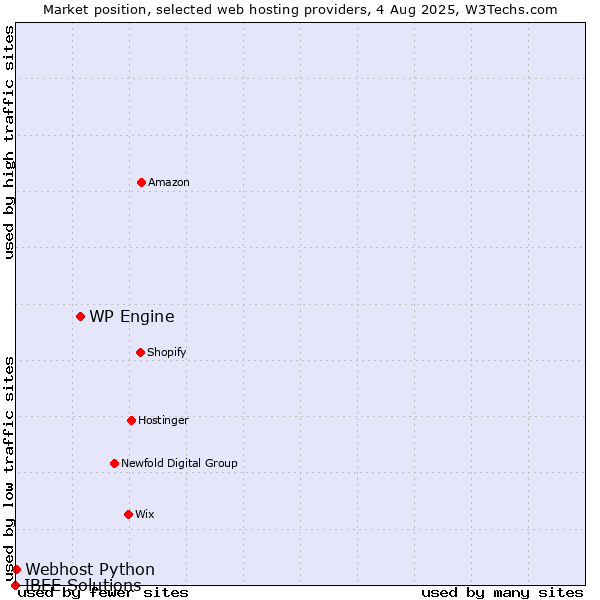 Market position of WP Engine vs. Webhost Python vs. IBEE Solutions