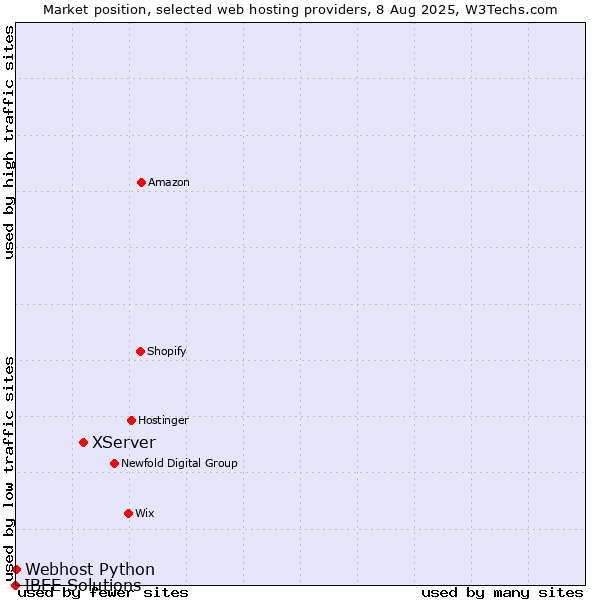 Market position of XServer vs. Webhost Python vs. IBEE Solutions