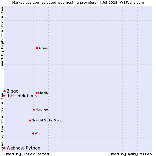 Market position of Ziggo vs. Webhost Python vs. IBEE Solutions