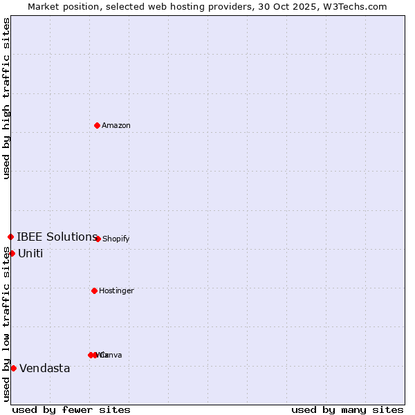 Market position of Vendasta vs. Uniti vs. IBEE Solutions