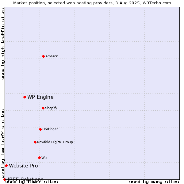 Market position of WP Engine vs. Website Pro vs. IBEE Solutions