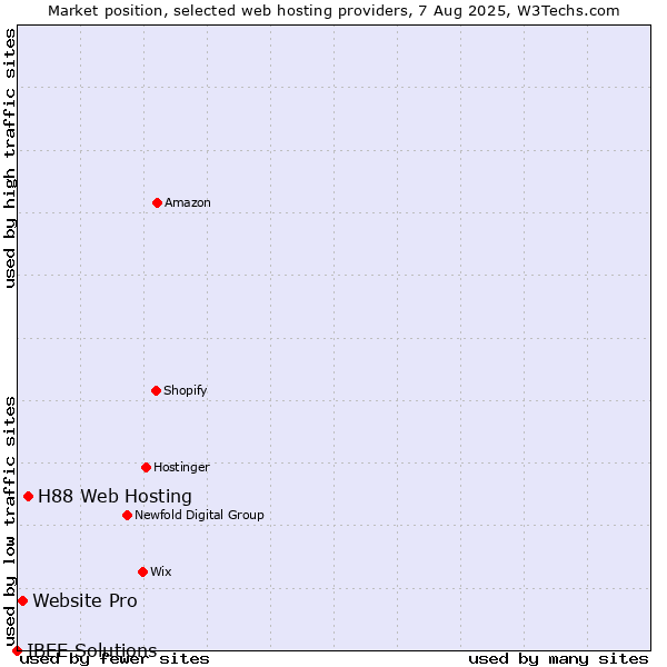 Market position of H88 Web Hosting vs. Website Pro vs. IBEE Solutions