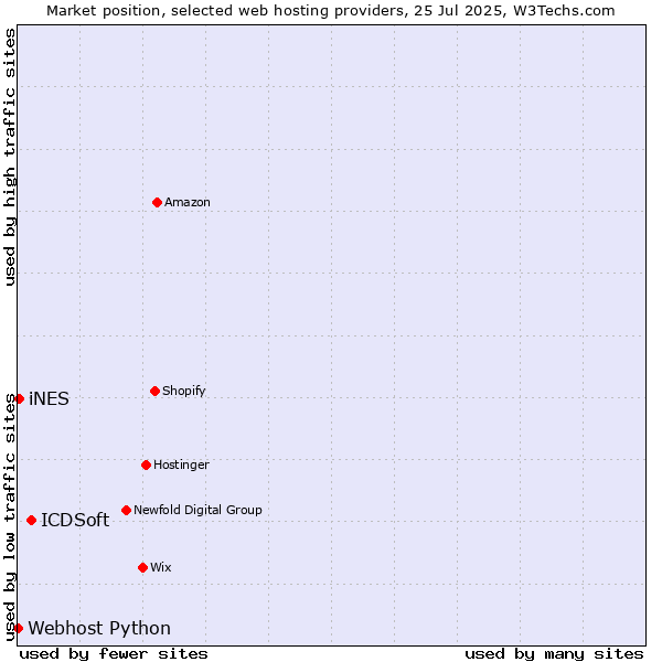 Market position of ICDSoft vs. iNES vs. Webhost Python