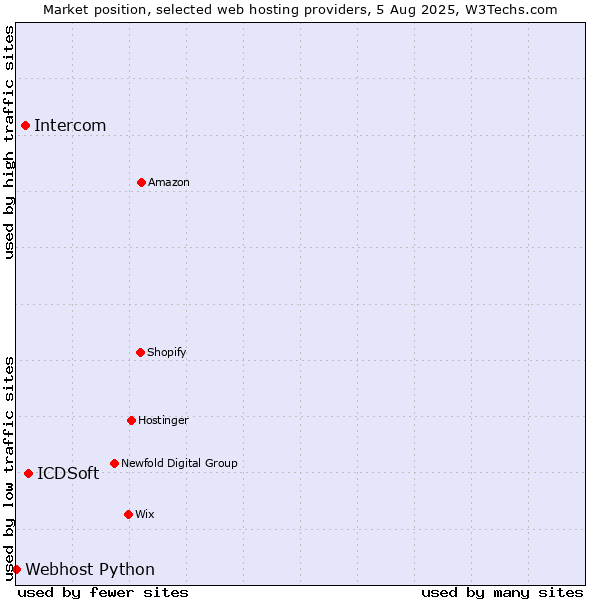 Market position of ICDSoft vs. Intercom vs. Webhost Python