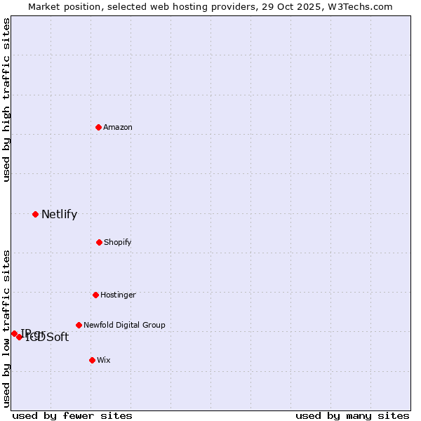 Market position of Netlify vs. ICDSoft vs. IP.gr