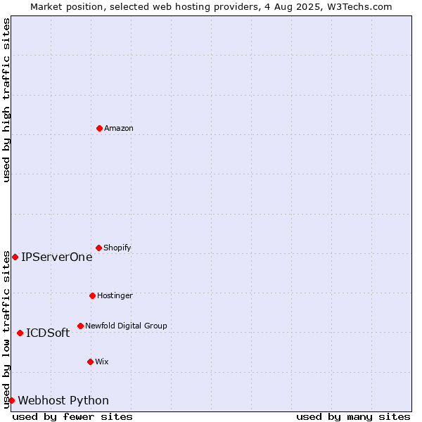 Market position of ICDSoft vs. IPServerOne vs. Webhost Python