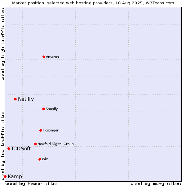 Market position of Netlify vs. ICDSoft vs. Kamp