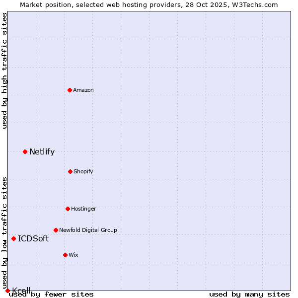 Market position of Netlify vs. ICDSoft vs. Kcell