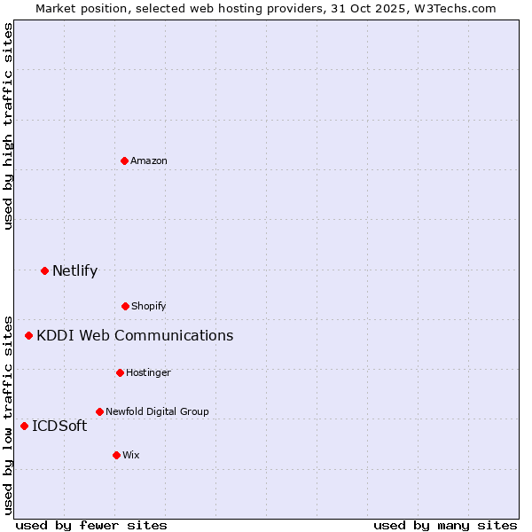 Market position of Netlify vs. KDDI Web Communications vs. ICDSoft