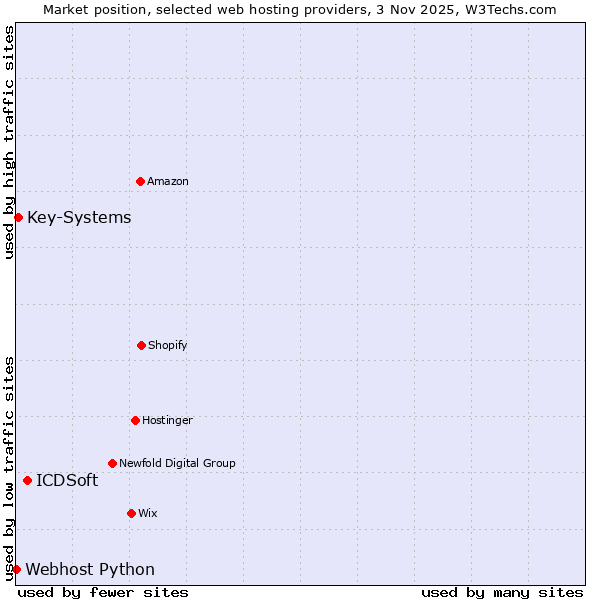 Market position of ICDSoft vs. Key-Systems vs. Webhost Python