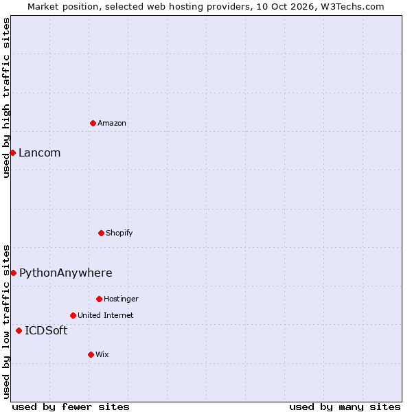 Market position of ICDSoft vs. PythonAnywhere vs. Lancom
