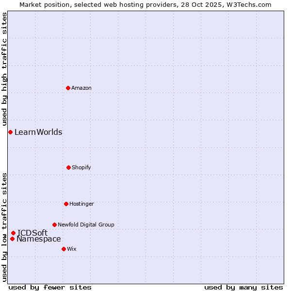Market position of ICDSoft vs. Namespace vs. LearnWorlds