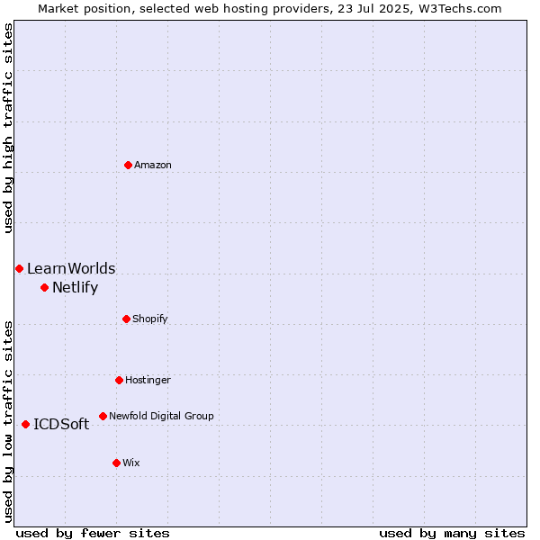 Market position of Netlify vs. ICDSoft vs. LearnWorlds