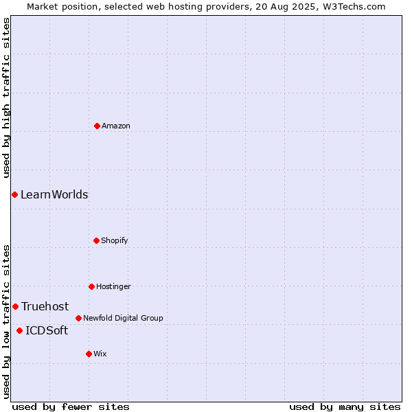 Market position of ICDSoft vs. Truehost vs. LearnWorlds